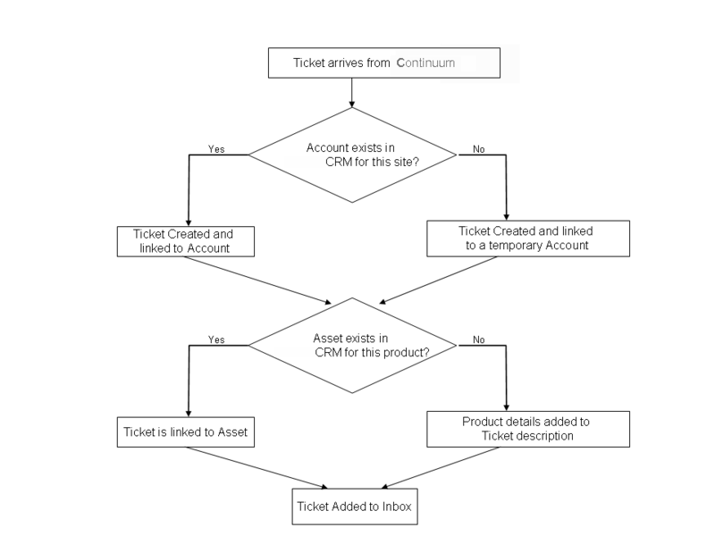 File:Continuum Integration Full Flow.png