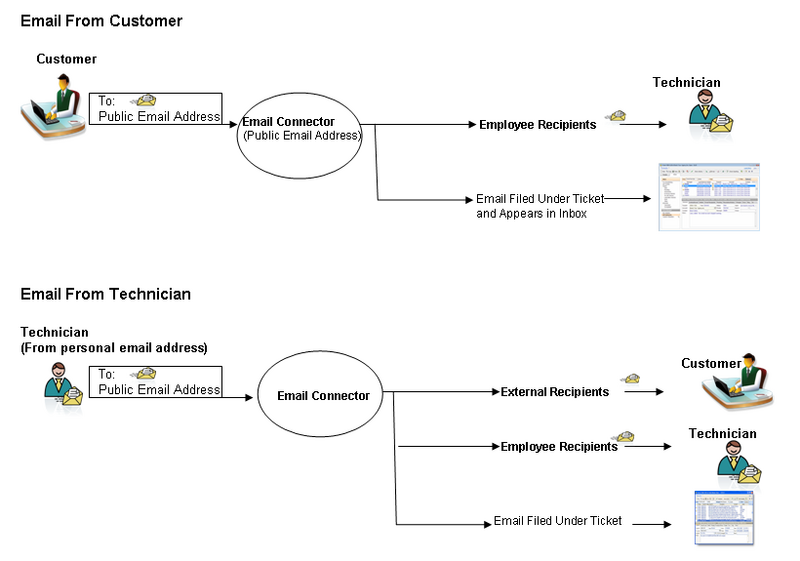 File:Email Communication.png