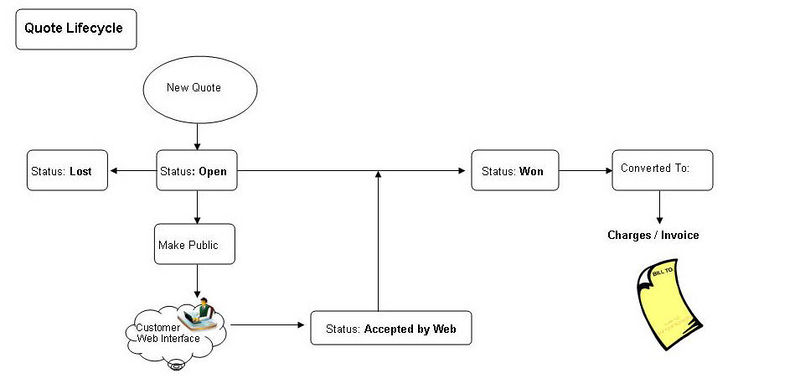 File:Quote lifecycle.jpg