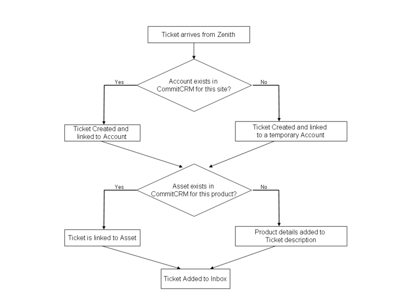 File:Zenith Integration Full Flow.png